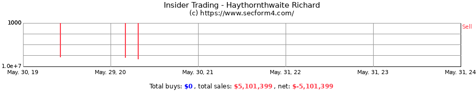 Insider Trading Transactions for Haythornthwaite Richard