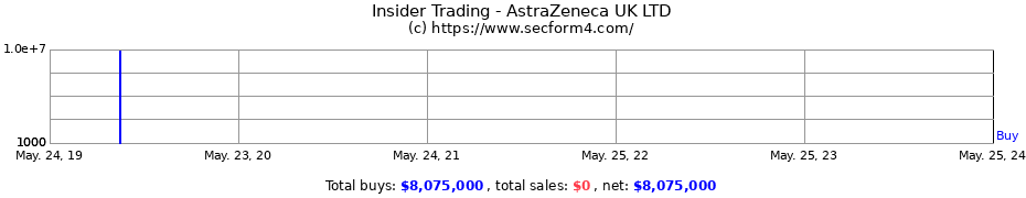 Insider Trading Transactions for AstraZeneca UK LTD
