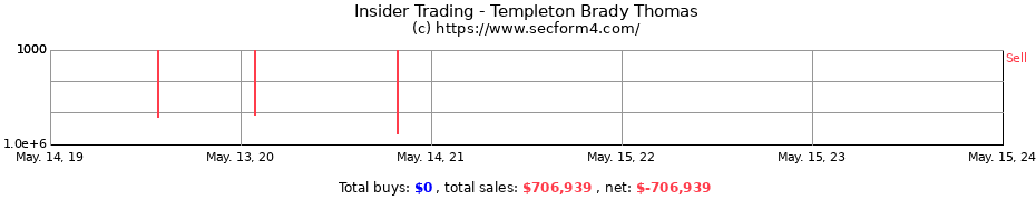 Insider Trading Transactions for Templeton Brady Thomas