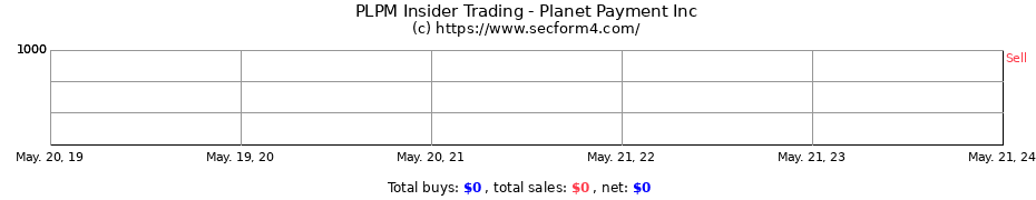 Insider Trading Transactions for Planet Payment Inc