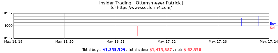Insider Trading Transactions for Ottensmeyer Patrick J