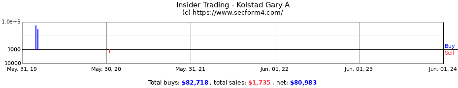 Insider Trading Transactions for Kolstad Gary A