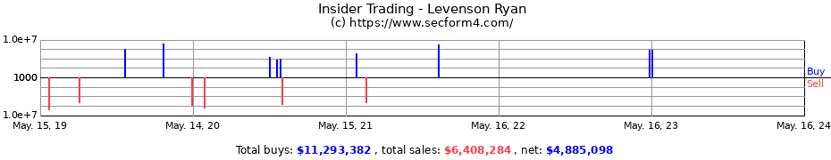Insider Trading Transactions for Levenson Ryan