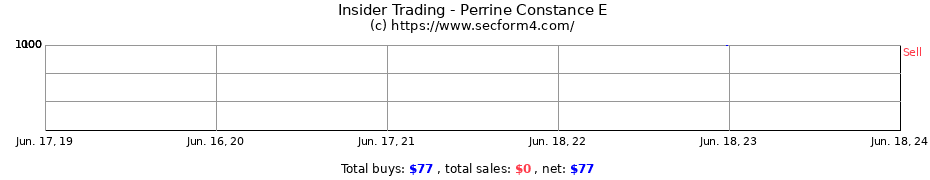 Insider Trading Transactions for Perrine Constance E