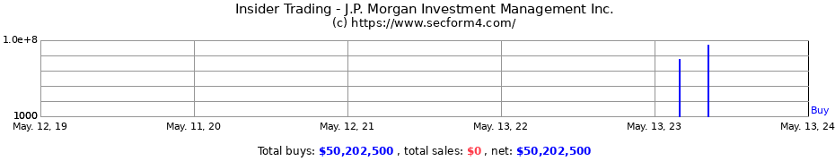 Insider Trading Transactions for J.P. Morgan Investment Management Inc.