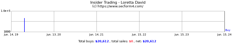 Insider Trading Transactions for Loretta David