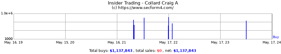 Insider Trading Transactions for Collard Craig A