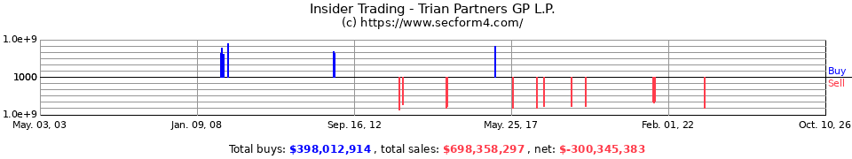 Insider Trading Transactions for Trian Partners Gp  L.P.