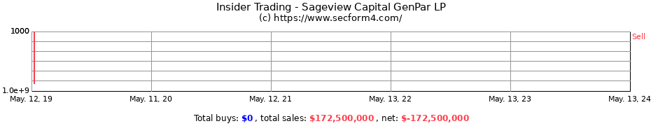 Insider Trading Transactions for Sageview Capital GenPar LP