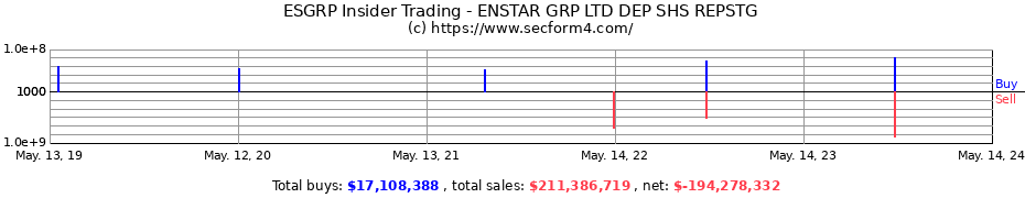 Insider Trading Transactions for Enstar Group LTD
