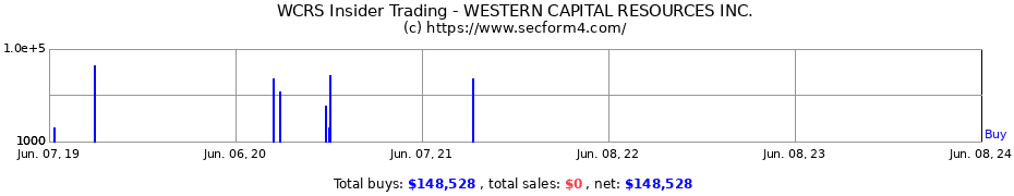 Insider Trading Transactions for WESTERN CAPITAL RESOURCES INC.