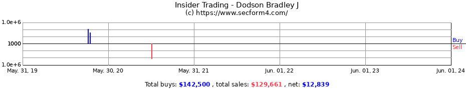 Insider Trading Transactions for Dodson Bradley J