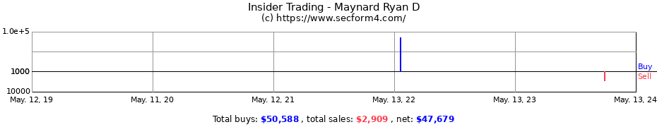 Insider Trading Transactions for Maynard Ryan D