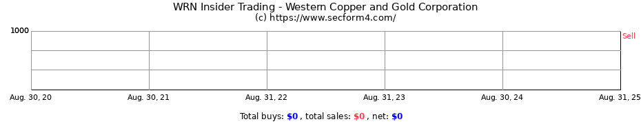 Insider Trading Transactions for Western Copper & Gold Corp