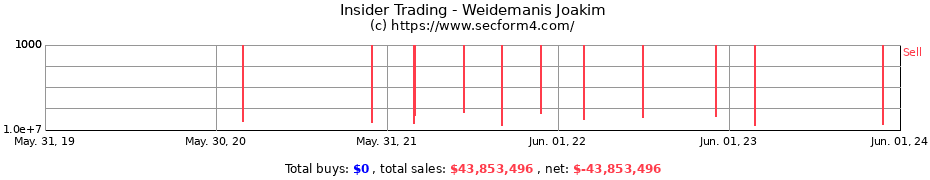 Insider Trading Transactions for Weidemanis Joakim
