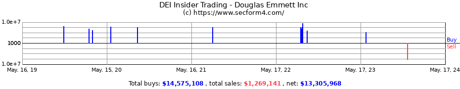 Insider Trading Transactions for Douglas Emmett Inc
