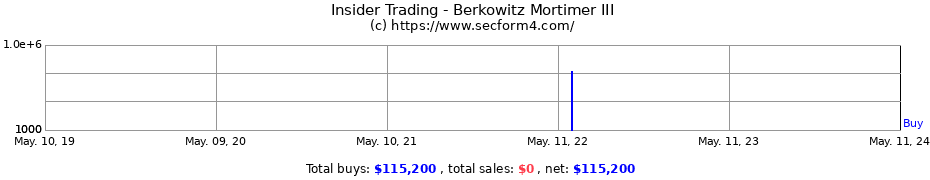 Insider Trading Transactions for Berkowitz Mortimer III