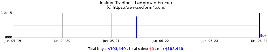 Insider Trading Transactions for Lederman bruce r