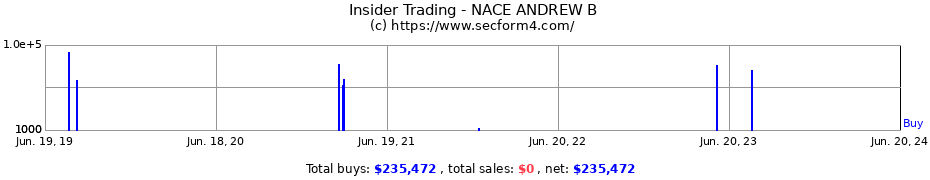 Insider Trading Transactions for NACE ANDREW B