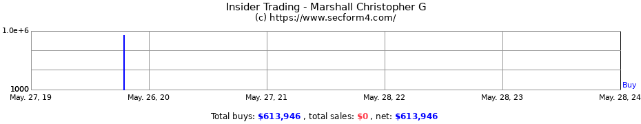 Insider Trading Transactions for Marshall Christopher G