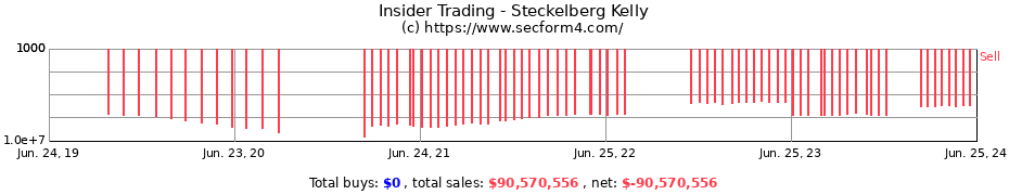 Insider Trading Transactions for Steckelberg Kelly