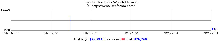 Insider Trading Transactions for Wendel Bruce