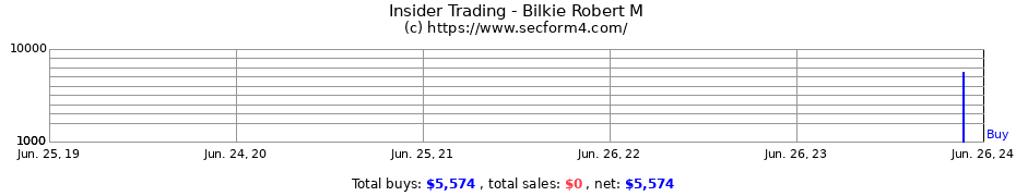 Insider Trading Transactions for Bilkie Robert M