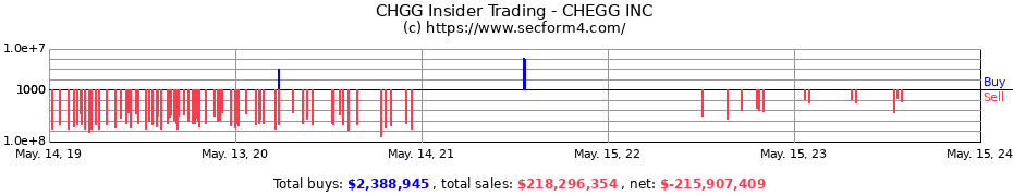 Insider Trading Transactions for CHEGG INC