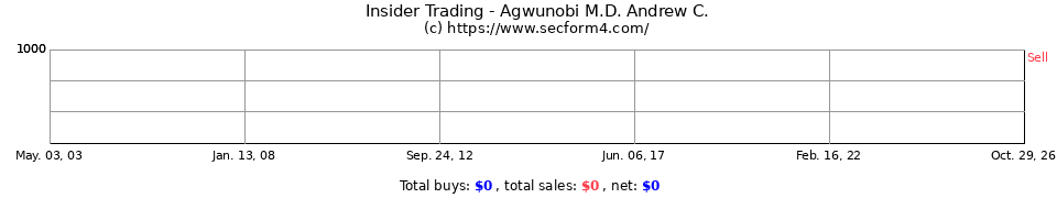 Insider Trading Transactions for Agwunobi M.D. Andrew C.