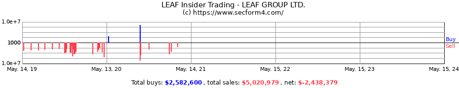 Insider Trading Transactions for LEAF GROUP LTD.