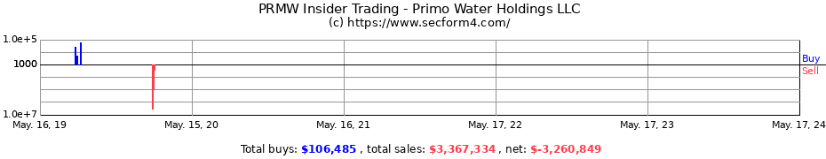 Insider Trading Transactions for Primo Water Holdings LLC