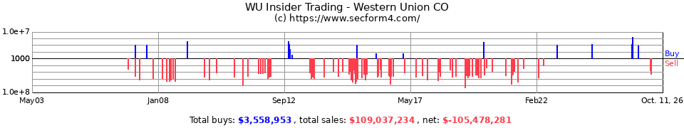 WU Insider Trading Transactions for Western Union Co.