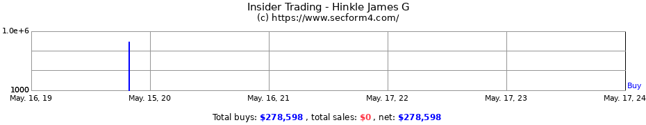 Insider Trading Transactions for Hinkle James G