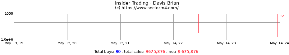 Insider Trading Transactions for Davis Brian
