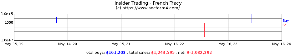 Insider Trading Transactions for French Tracy