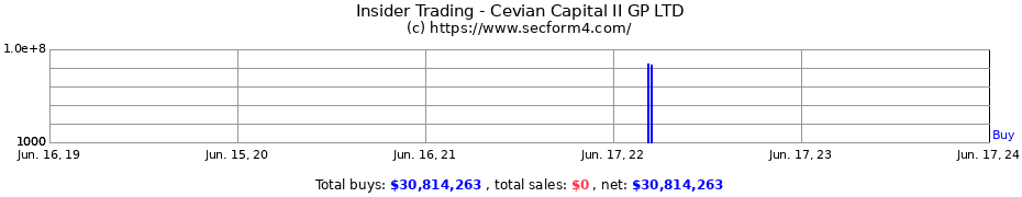 Insider Trading Transactions for Cevian Capital II GP LTD