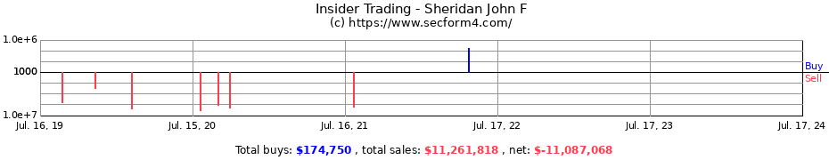 Insider Trading Transactions for Sheridan John F