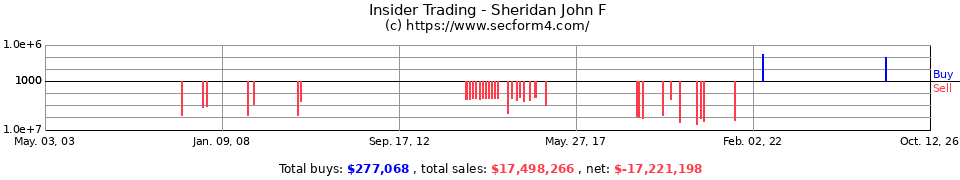Insider Trading Transactions for Sheridan John F