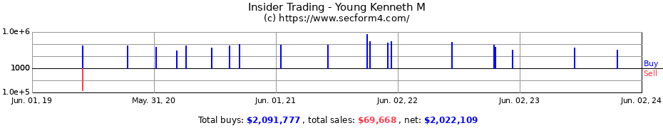 Insider Trading Transactions for Young Kenneth M
