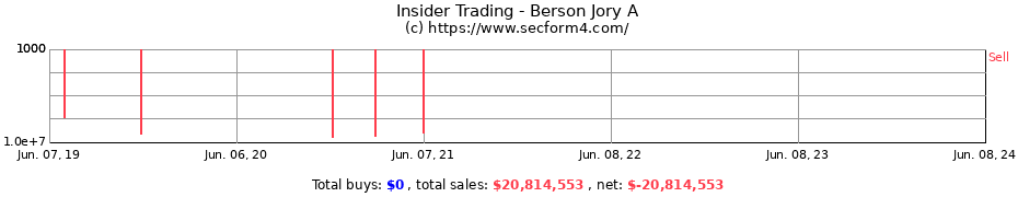Insider Trading Transactions for Berson Jory A