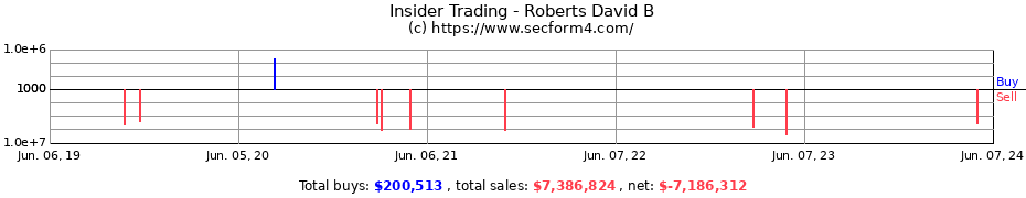Insider Trading Transactions for Roberts David B