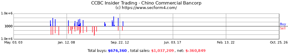 CCBC.OB Insider Trading Transactions for Chino Commercial Bancorp