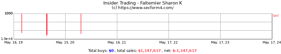 Insider Trading Transactions for Faltemier Sharon K