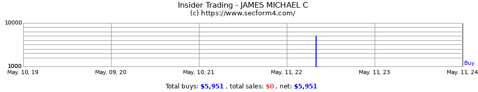 Insider Trading Transactions for JAMES MICHAEL C