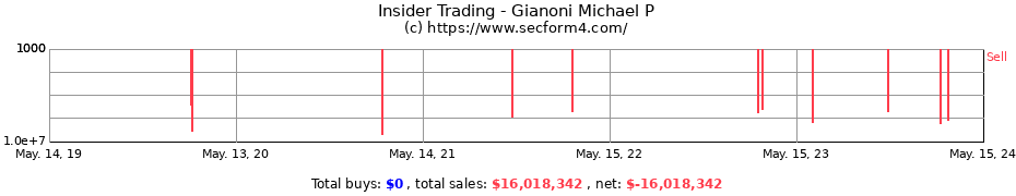 Insider Trading Transactions for Gianoni Michael P