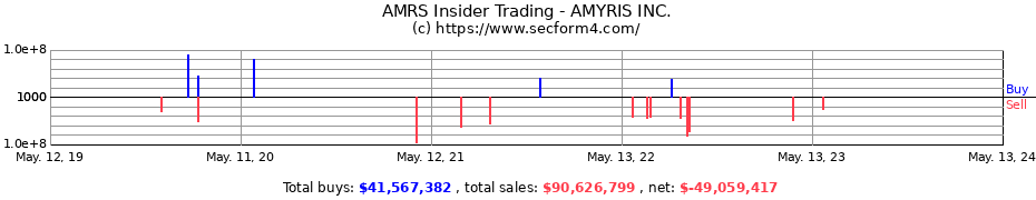 Insider Trading Transactions for AMYRIS INC.