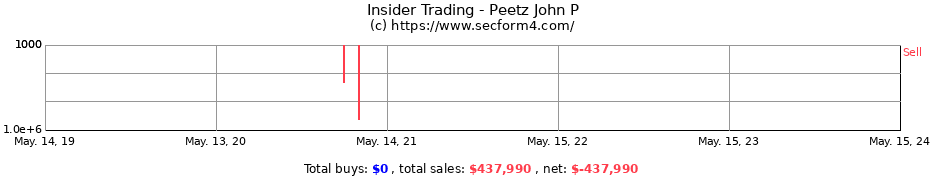 Insider Trading Transactions for Peetz John P