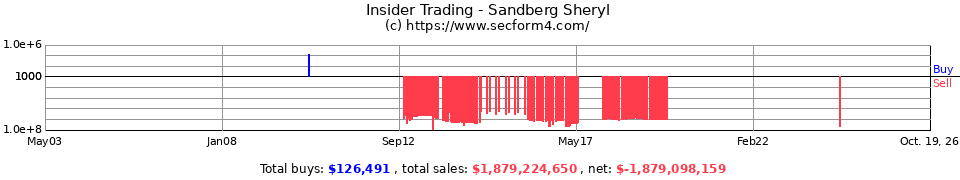 Insider Trading Transactions for Sandberg Sheryl