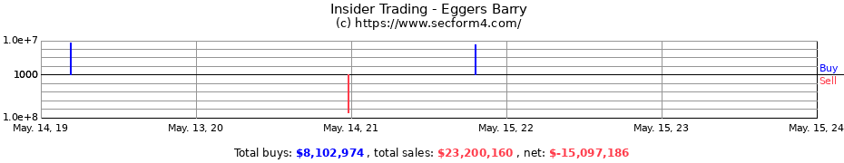 Insider Trading Transactions for Eggers Barry