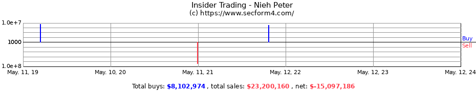 Insider Trading Transactions for Nieh Peter